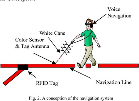 rfid blind cane navigation system|visually impaired rfid tag.